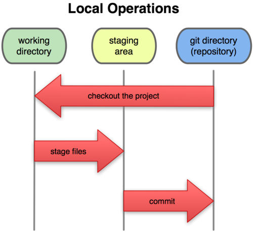 3 sections in git project